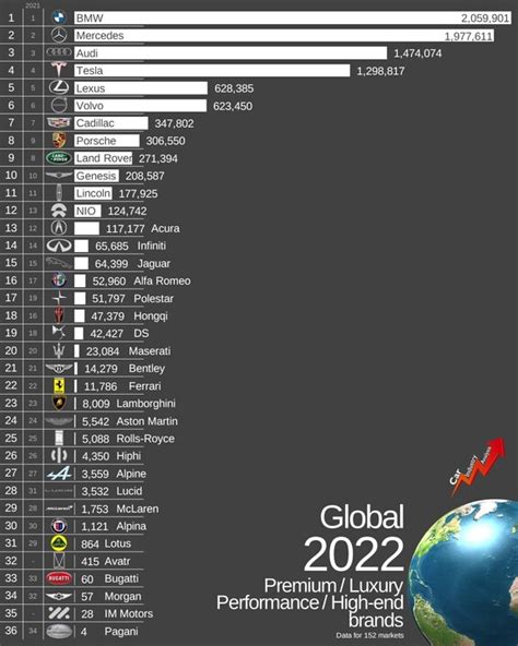 Le Classement Mondial Des Marques Automobiles De Luxe