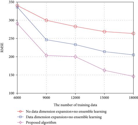 Rmse Comparison Of Different Algorithms Download Scientific Diagram