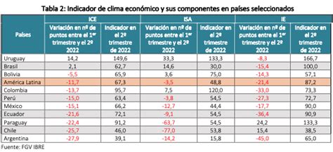 Uruguay lidera ranking de clima de negocios en América Latina Galante