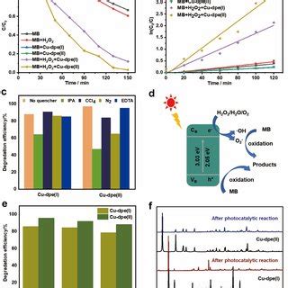 A Photocatalytic Degradation Of Mb B Kinetic Fitting Curve Of