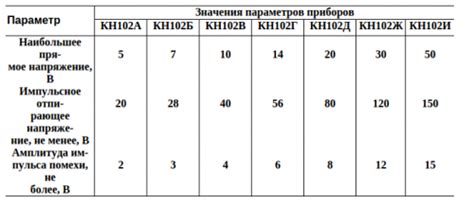 ЭЛЕКТРИЧЕСКИЕ ПАРАМЕТРЫ ДИНИСТОРОВ ТИПОВ КН102А — КН102И — rcl-radio.ru