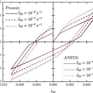 Stress Strain Hysteresis Loops Of A Binary Composite Subject To