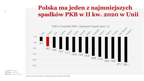 Polska Ma Jeden Z Najmniejszych Spadk W Pkb W Ii Kw W Unii