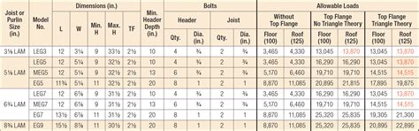 Load bearing lvl beam span tables - portplane