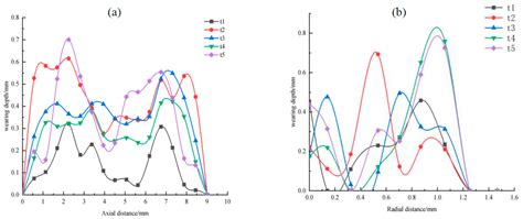 Machines Free Full Text Simulation And Verification Of Involute