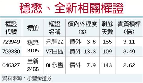 權證星光大道－永豐金證券 穩懋全新 5月營收亮 證券．權證 工商時報