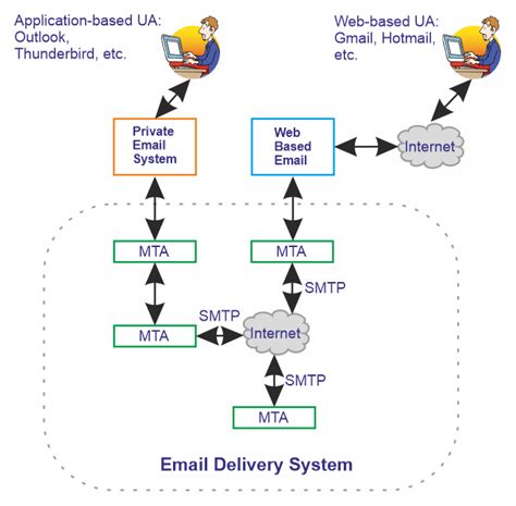 Advantages And Disadvantages Of Email Javatpoint