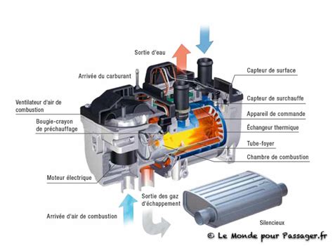 Airtronic Ou Hydronic Air Ou Eau Le Monde Pour Passager