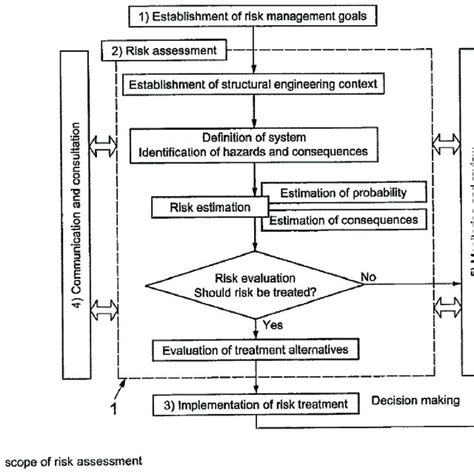 Risk Assessment Methodology Flowchart Download Scientific Diagram Images