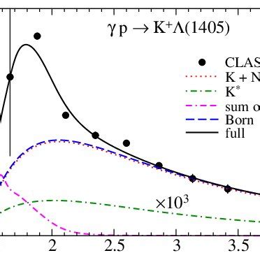 Total Cross Section For P K As A Function Of The Beam