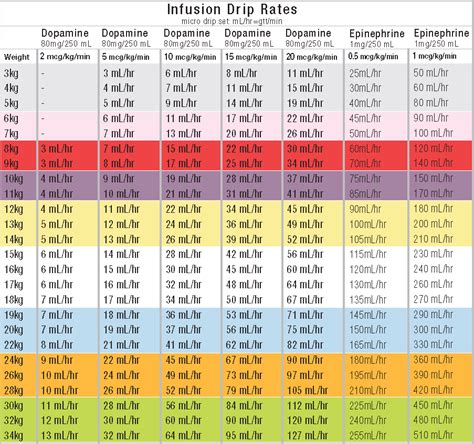 Epinephrine Drip Rate Chart