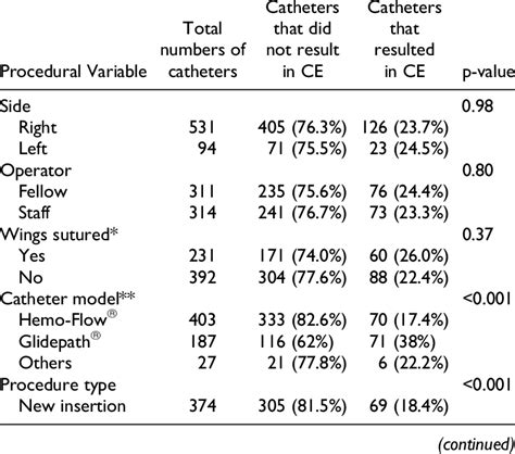 Catheter Outcome By Procedural Variable Download Scientific Diagram