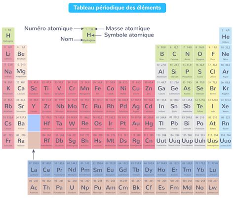 Lire Le Symbole D Un Atome Sur Le Tableau P Riodique E Exercice