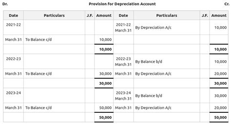 Provision For Depreciation And Asset Disposal Account Geeksforgeeks