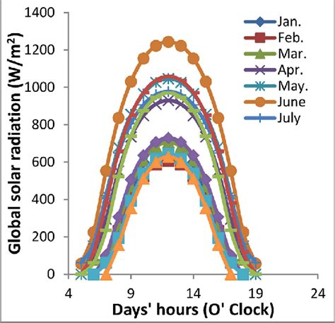 Variation Of Daily Global Solar Radiation Received With Tilt Angle Of