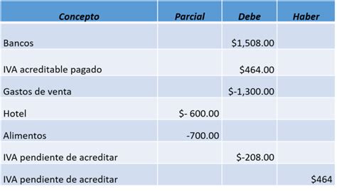 Adelanto De Dividendos Asiento Contable Actualizado Enero 2025