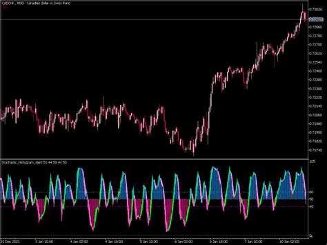 Stochastic Histogram Alert ⋆ Great Mt5 Indicators Mq5 Or Ex5 ⋆ Best