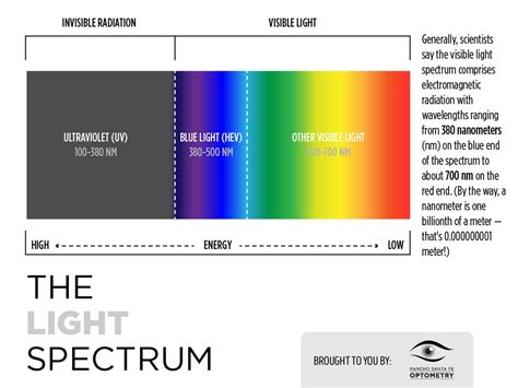 White Light Spectrum - Rancho Santa Fe Optometry