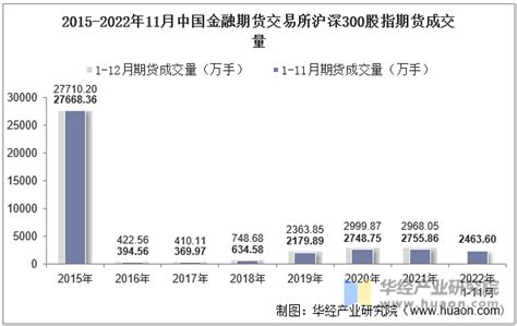 2022年11月中国金融期货交易所沪深300股指期货成交量、成交金额及成交均价统计华经情报网华经产业研究院