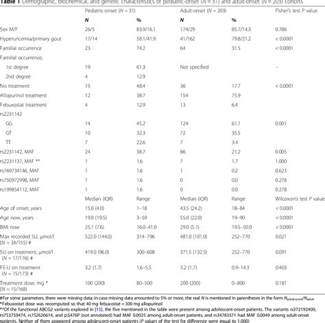 The Impact Of Dysfunctional Variants Of Abcg2 On Hyperuricemia And Gout In Pediatric Onset