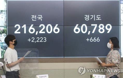 코로나19 신규확진 2천223명 첫 2천명대 기록 네이트 뉴스