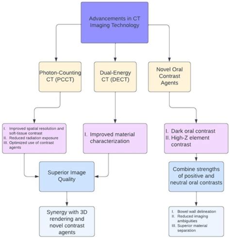 Use Of Oral Contrast In 2024 Primer For Radiologists Abdominal Radiology