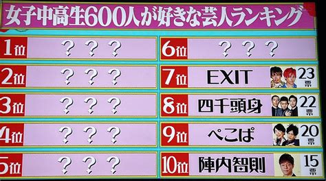 【水ダウ】2022年 女子中高生600人の人気芸人ランキング発表！1位は千鳥 Non Styleはなんと4位 まとめダネ！