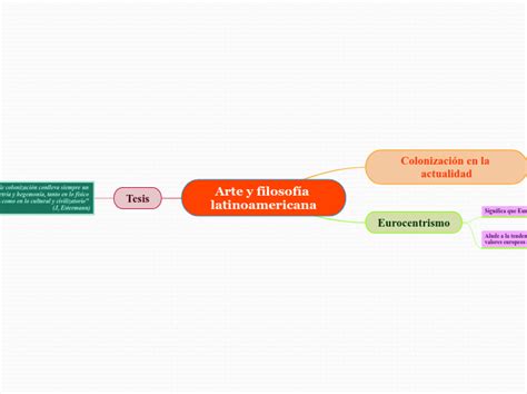 Arte Y Filosof A Latinoamericana Mind Map