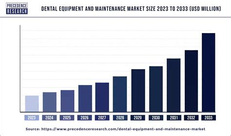 Dental Equipment And Maintenance Market Size Report By 2033