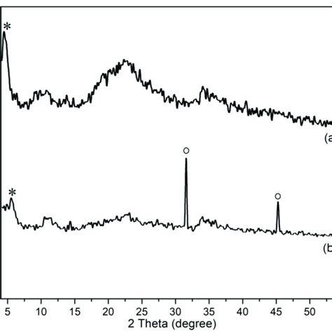 Powdered Xrd Patterns Of A Zn Al Ldh And B Mn1 Al Download