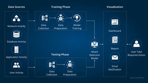 Data Security In Ai Systems An Overview