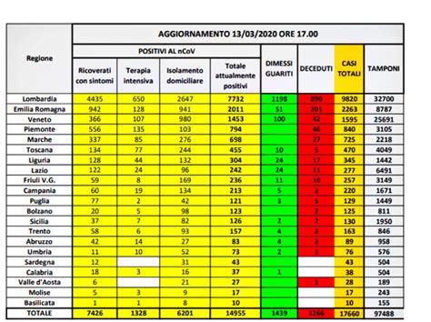 CORONAVIRUS ULTIMISSIMO AGGIORNAMENTO I CONTAGIATI Salgono A 17660