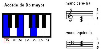 La música es bella: Acordes para piano de Do mayor, Fa mayor y Sol séptima