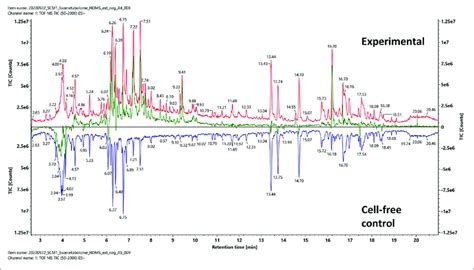 Pairwise Comparison Analysis Of The Total Ion Chromatography Tic Of