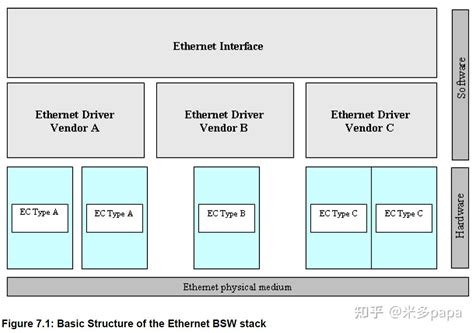 Autosar Ethernet Driver（以太网驱动程序） 知乎