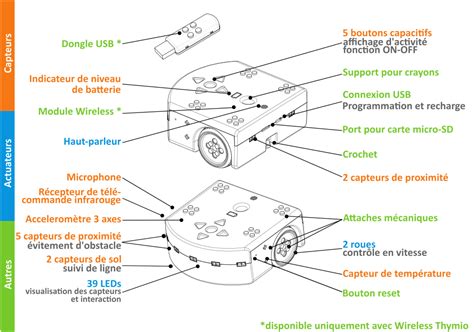 Thymio Support Des Robots En Classe