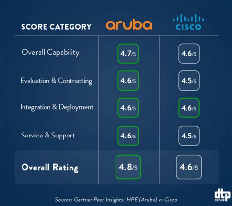 Hpe Aruba Vs Cisco A Update Dtp Group