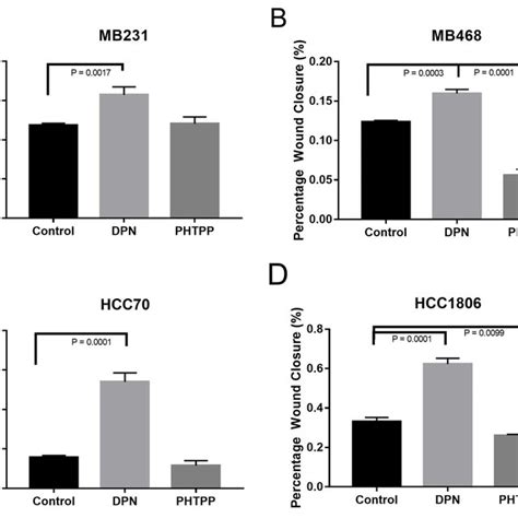 Activation Of Er Increases Invasion Of Tnbc Cells The Cellswere