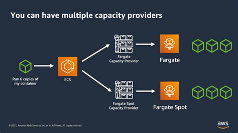 Aws Ecs Explained Nbkomputer