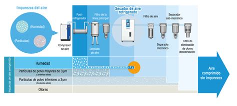 Tratamiento Del Aire SMC Distribuidor Autorizado