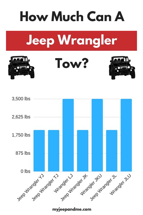 Jeep Wrangler Towing Capacity Chart