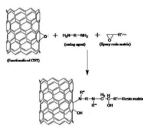 Mechanism For Improving Interfacial Bonding Through Covalent Bonding