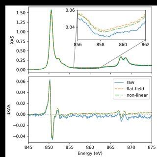 A XAS And B Transient Change In XAS At The Ni L 3 2 Edges Of A NiO