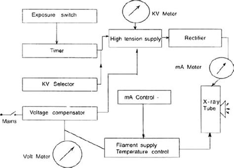 X Ray Machine Block Diagram