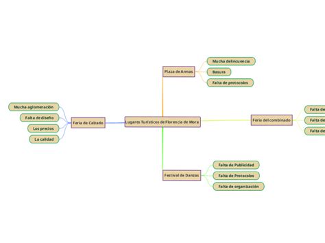 Lugares Tur Sticos De Florencia De Mora Mind Map