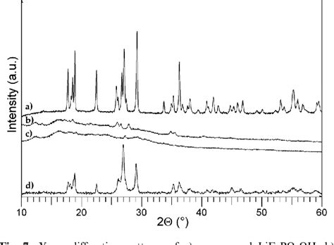 Figure From Solvothermal Synthesis Of Electroactive Lithium Iron