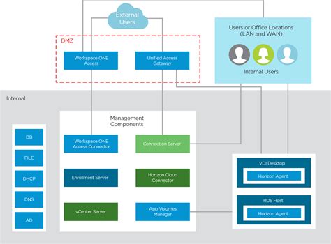 Horizon Architecture Introduction Architectural Overview