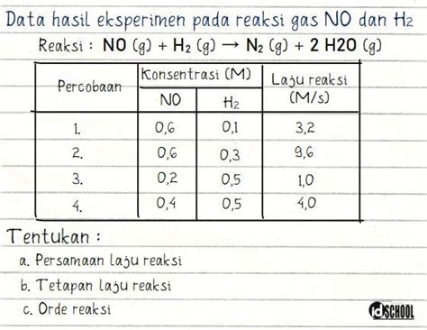 Contoh Soal Menentukan Orde Reaksi Dan Persamaan Laju Reaksi Soal Hot