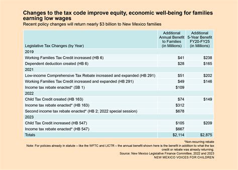 New Mexico Is Putting Families First In Tax Policy New Mexico Voices