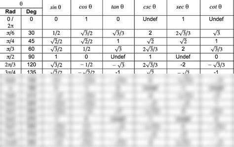 SOLUTION: Chart of simplified unit circle with sin cos tan sec cot ...